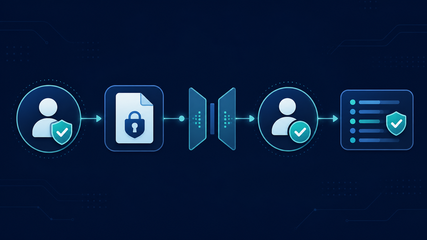Managed ChatGPT business security path showing protected identity, controlled data, a connector gate, human approval, and monitored activity.